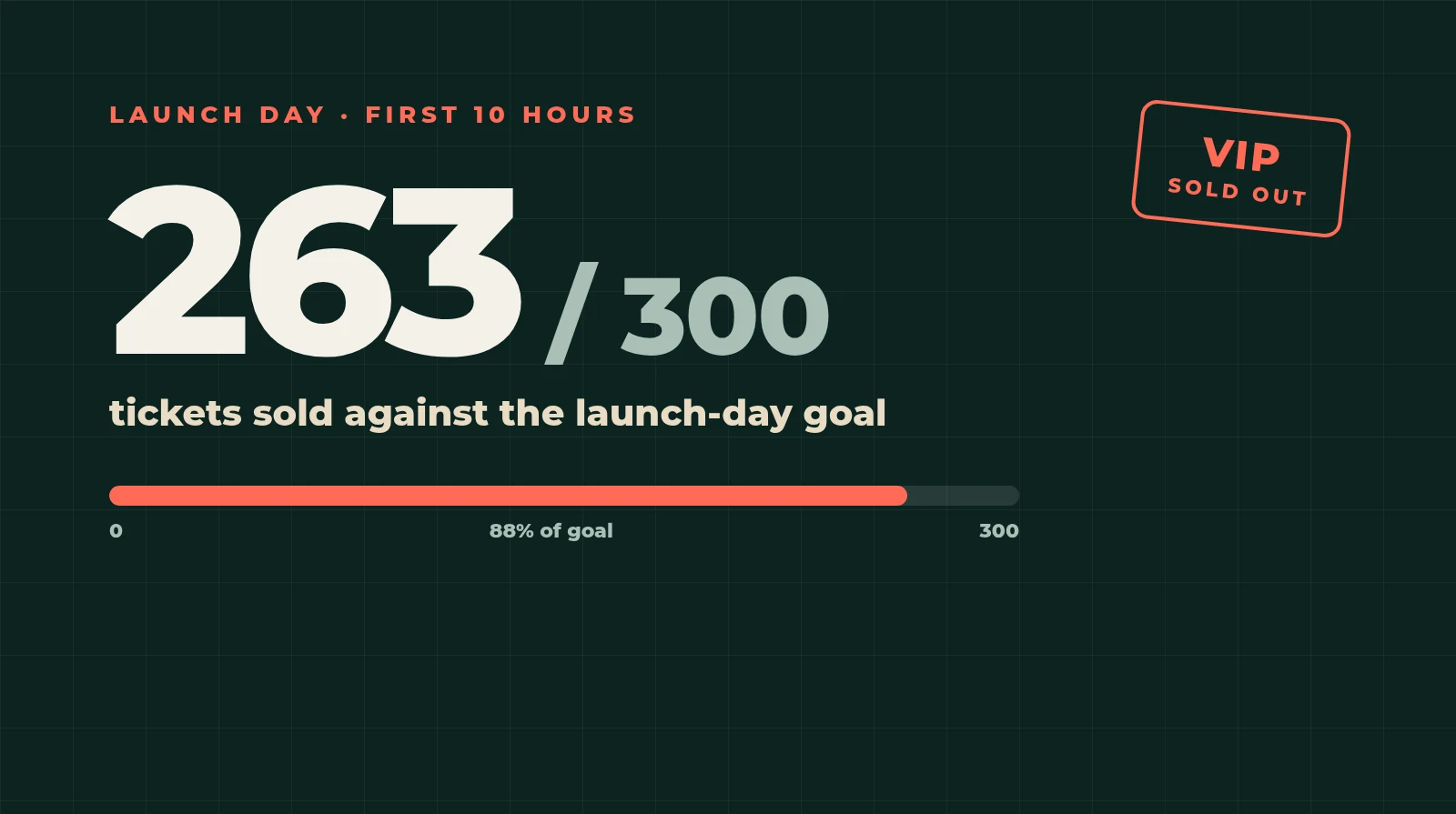 263 of 300 tickets sold in the first 10 hours of launch day, with the VIP tier sold out